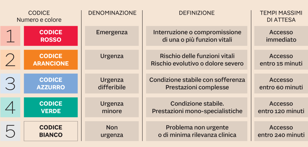 codici soccorso